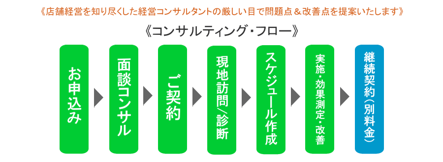 サロン経営を改革するフルサポートコンサルの流れについて